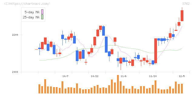 テクマトリックス(3762)の日足チャート