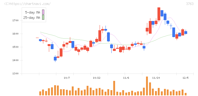 プロシップ(3763)の日足チャート