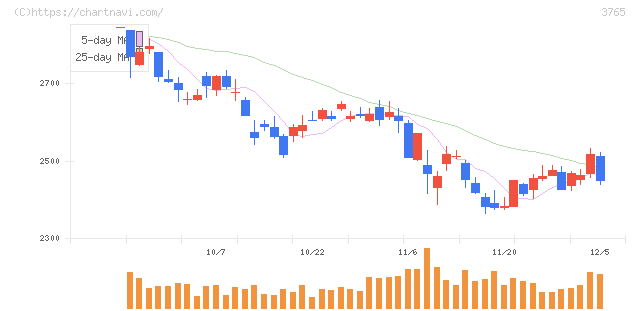 ガンホー・オンライン・エンターテイメント(3765)の日足チャート