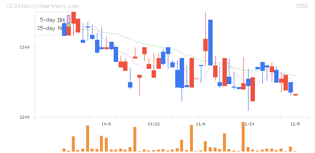 システムズ・デザイン(3766)の日足チャート