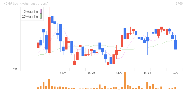 リスクモンスター(3768)の日足チャート