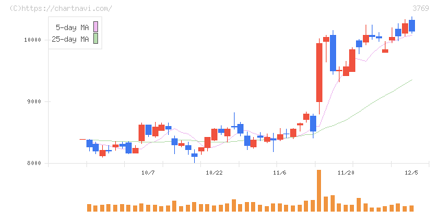 ＧＭＯペイメントゲートウェイ(3769)の日足チャート