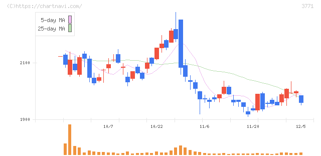 システムリサーチ(3771)の日足チャート