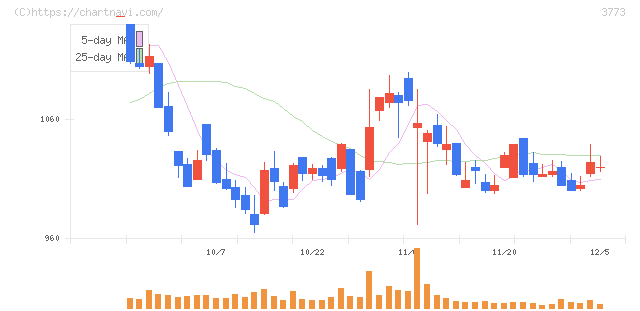アドバンスト・メディア(3773)の日足チャート