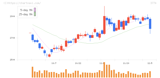 インターネットイニシアティブ(3774)の日足チャート