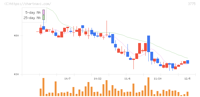 ガイアックス(3775)の日足チャート
