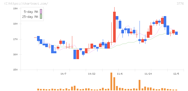 ブロードバンドタワー(3776)の日足チャート