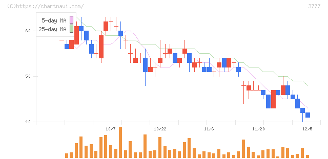 環境フレンドリーホールディングス(3777)の日足チャート