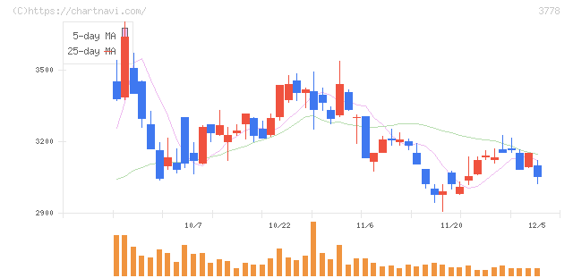 さくらインターネット(3778)の日足チャート
