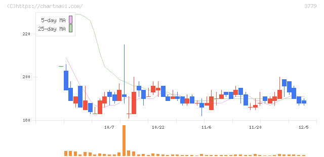 ジェイ・エスコム　ホールディングス(3779)の日足チャート