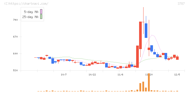 テクノマセマティカル(3787)の日足チャート