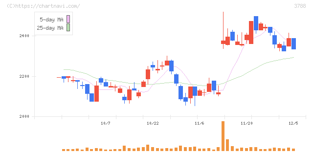 ＧＭＯグローバルサイン・ホールディングス(3788)の日足チャート