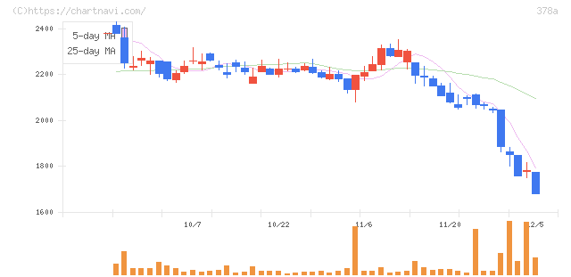 ヒット(378A)の日足チャート