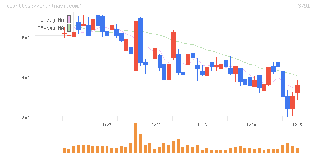 ＩＧポート(3791)の日足チャート
