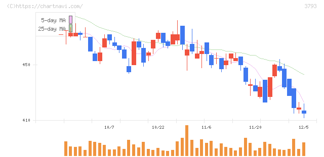 ドリコム(3793)の日足チャート