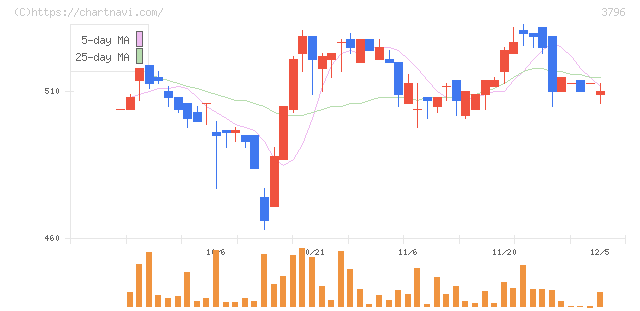 いい生活(3796)の日足チャート