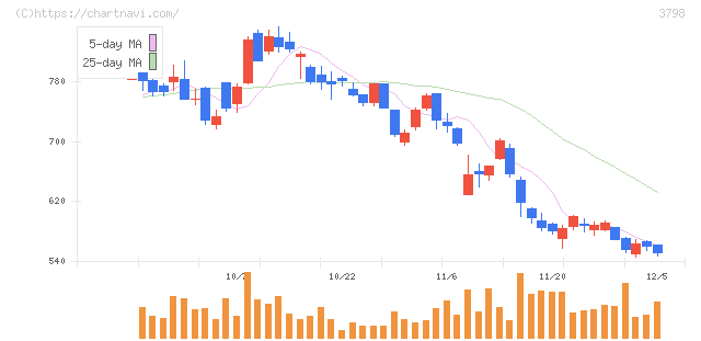 ＵＬＳグループ(3798)の日足チャート