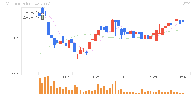 キーウェアソリューションズ(3799)の日足チャート