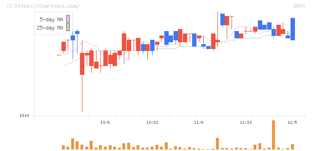 ユニリタ(3800)の日足チャート