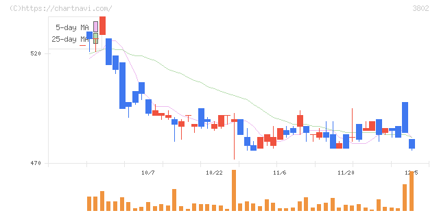 エコミック(3802)の日足チャート