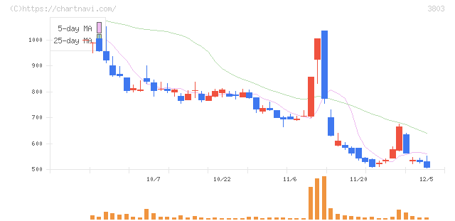 イメージ情報開発(3803)の日足チャート