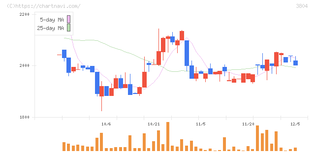 システム　ディ(3804)の日足チャート