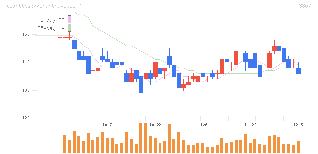 フィスコ(3807)の日足チャート