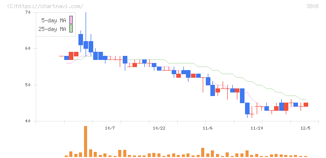 オーケーウェブ(3808)の日足チャート