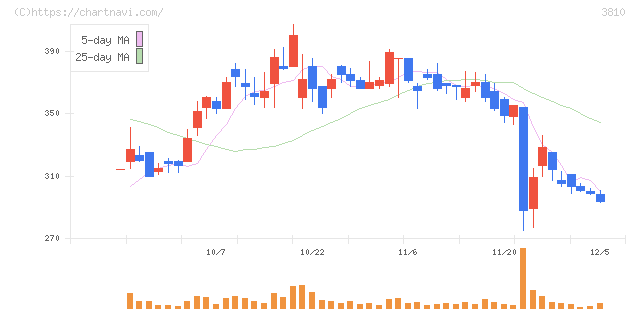 サイバーステップホールディングス(3810)の日足チャート