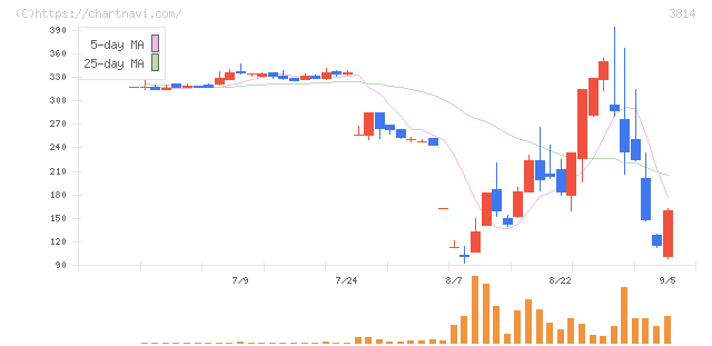 アルファクス・フード・システム(3814)の日足チャート