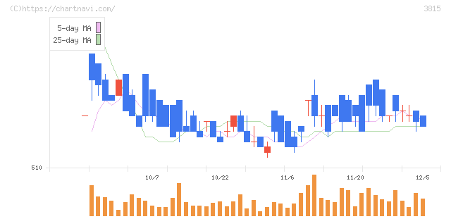 メディア工房(3815)の日足チャート