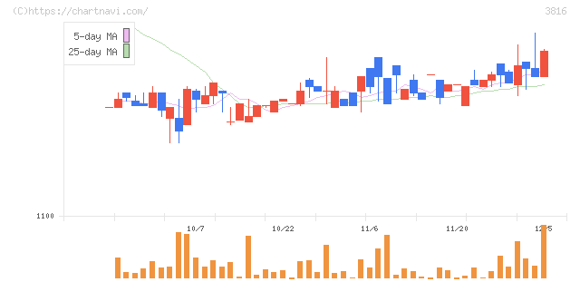 大和コンピューター(3816)の日足チャート