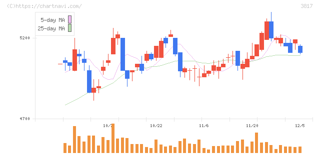 ＳＲＡホールディングス(3817)の日足チャート
