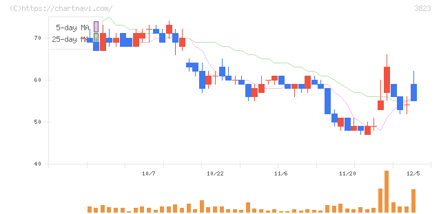 ＴＨＥ　ＷＨＹ　ＨＯＷ　ＤＯ　ＣＯＭＰＡＮＹ(3823)の日足チャート