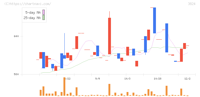 メディアファイブ(3824)の日足チャート