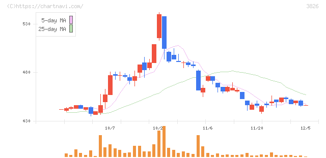 システムインテグレータ(3826)の日足チャート
