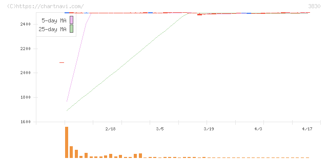 ギガプライズ(3830)の日足チャート