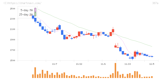 フラー(387A)の日足チャート