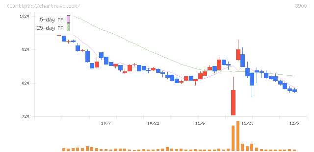 クラウドワークス(3900)の日足チャート