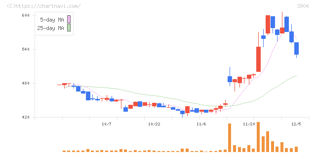 カヤック(3904)の日足チャート