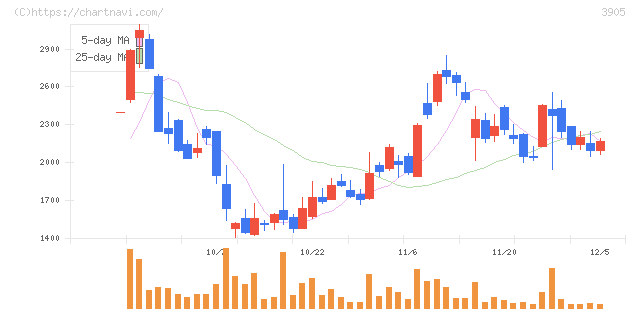 データセクション(3905)の日足チャート