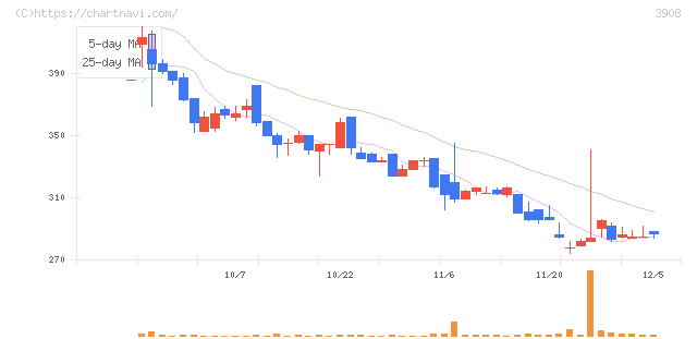 コラボス(3908)の日足チャート