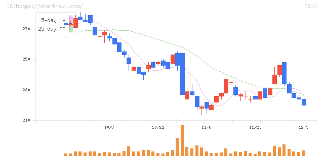 Ａｉｍｉｎｇ(3911)の日足チャート