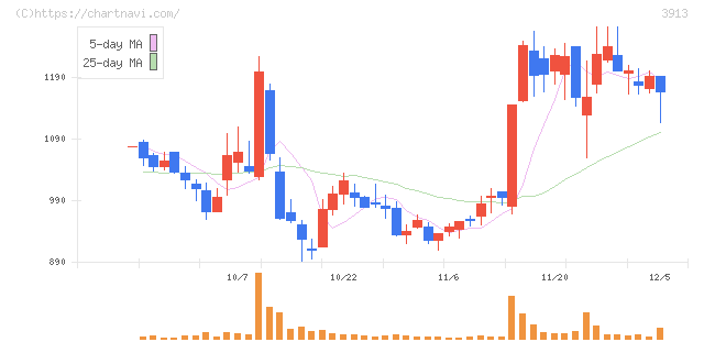 ＧｒｅｅｎＢｅｅ(3913)の日足チャート
