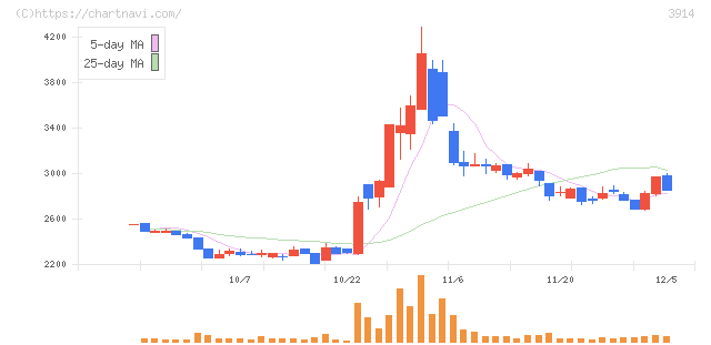 ＪＩＧ－ＳＡＷ(3914)の日足チャート