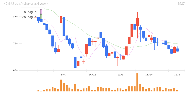 フーバーブレイン(3927)の日足チャート
