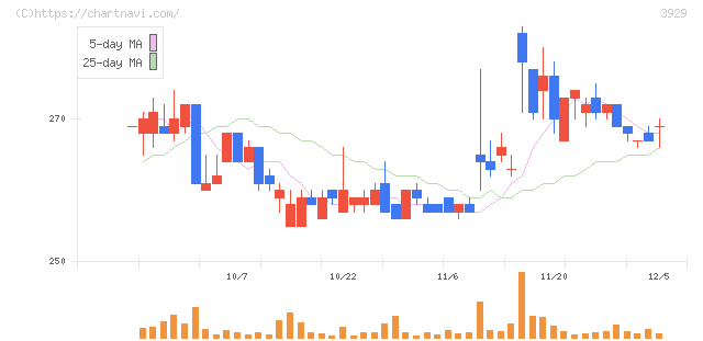 ソーシャルワイヤー(3929)の日足チャート