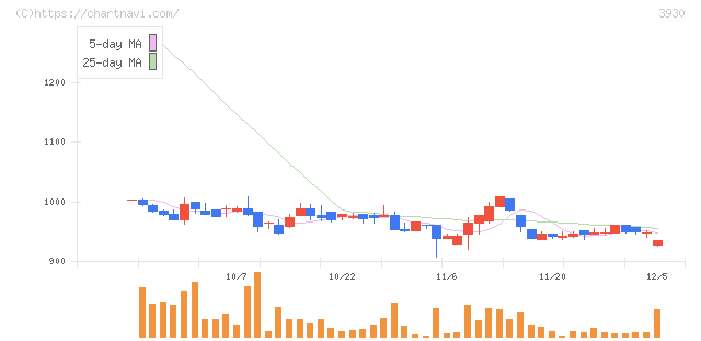 はてな(3930)の日足チャート