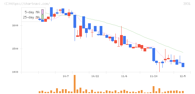 バリューゴルフ(3931)の日足チャート