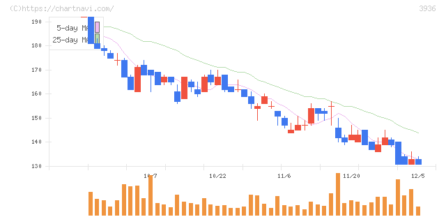 グローバルウェイ(3936)の日足チャート